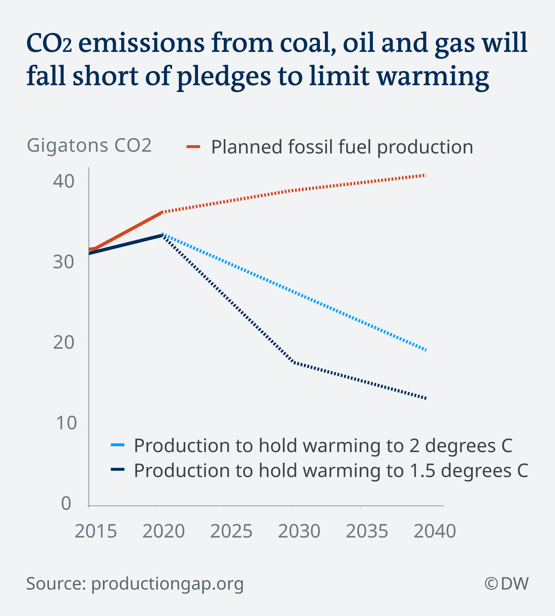 Graphic depicting CO2 emissions from coal, oil and gas