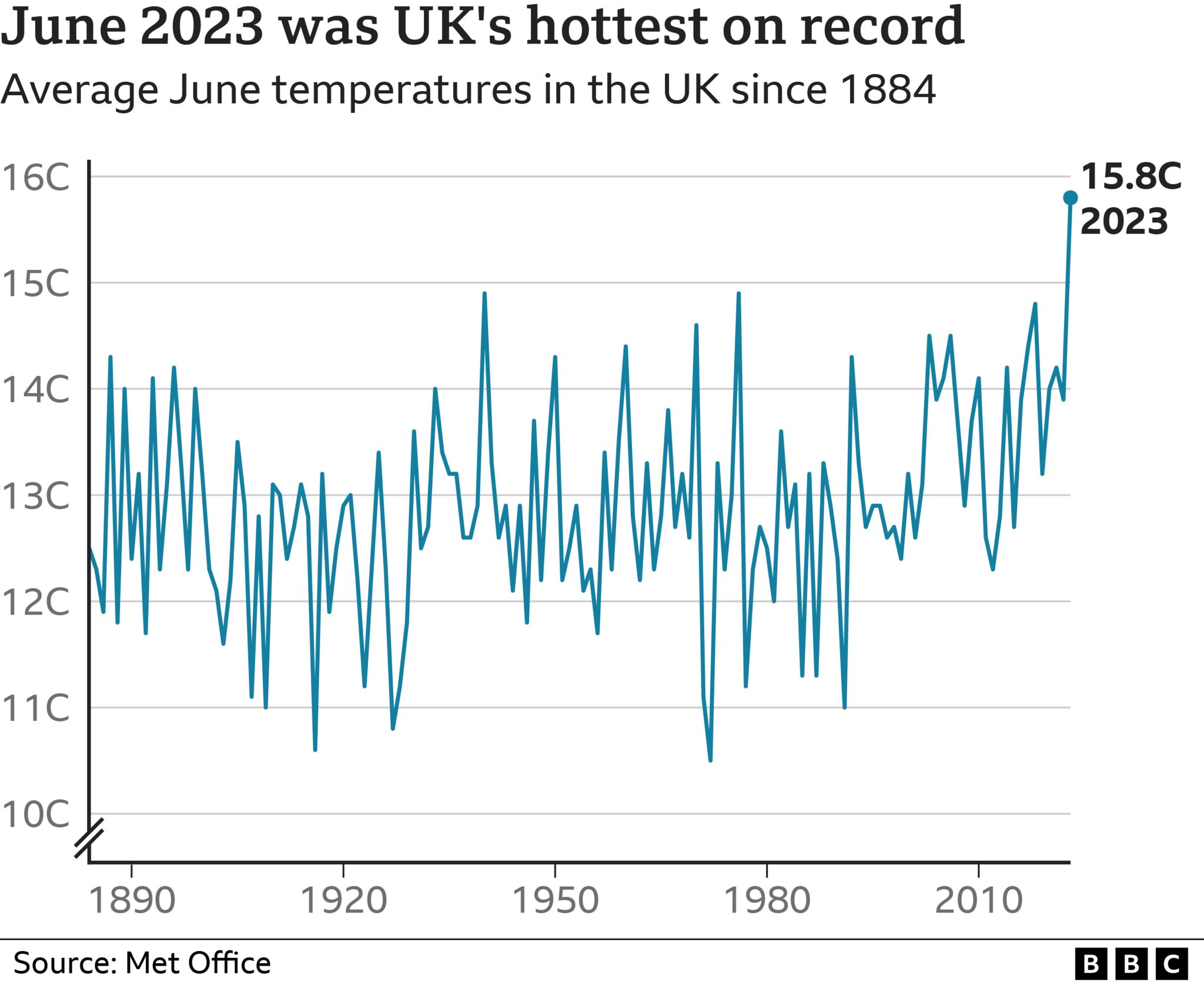 Chart showing temperatures recorded in June since 1890